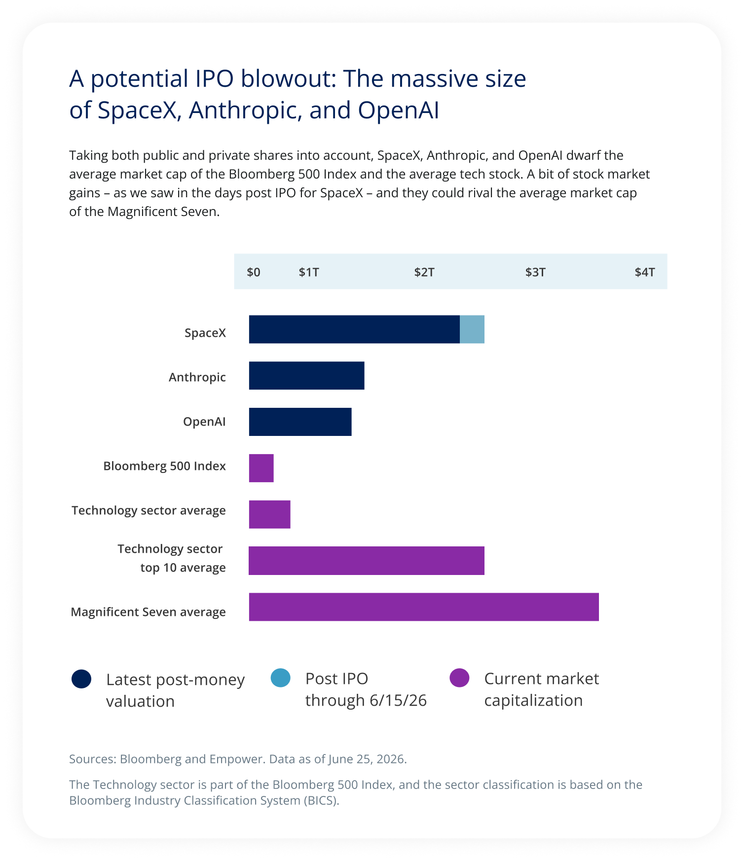 A potential IPO blowout: The massive size  of SpaceX, Anthropic, and OpenAI.