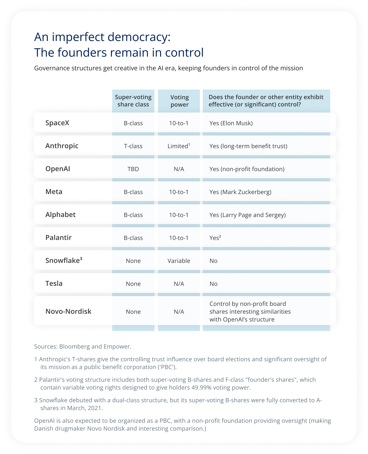 An imperfect democracy:  The founders remain in control.