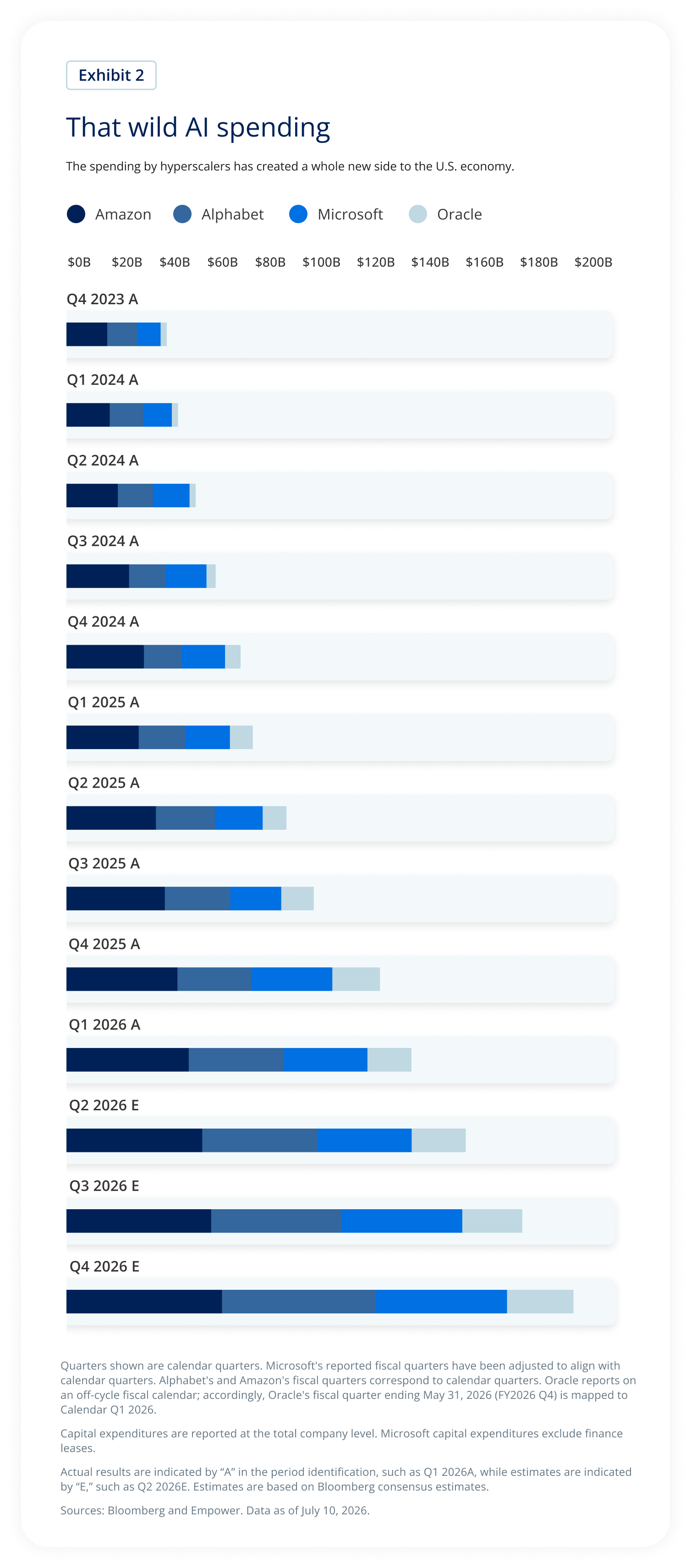 The chart shows quarterly capital expenditures by four hyperscalers (Amazon, Alphabet, Microsoft, and Oracle) and illustrates a clear trend of rapidly increasing AI-related spending over time.