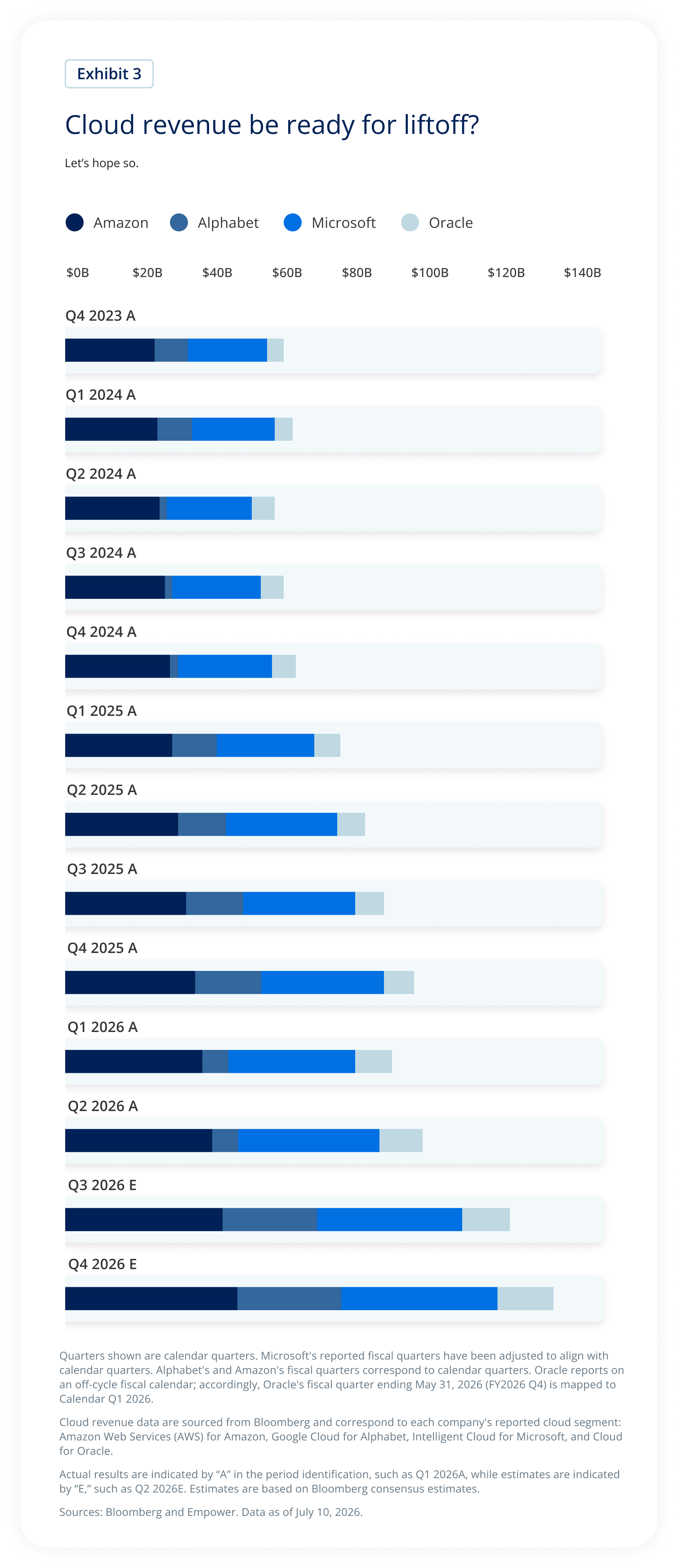 Stacked bar chart showing quarterly cloud revenue for Amazon, Alphabet, Microsoft, and Oracle increasing steadily from late 2023 through projected 2026.