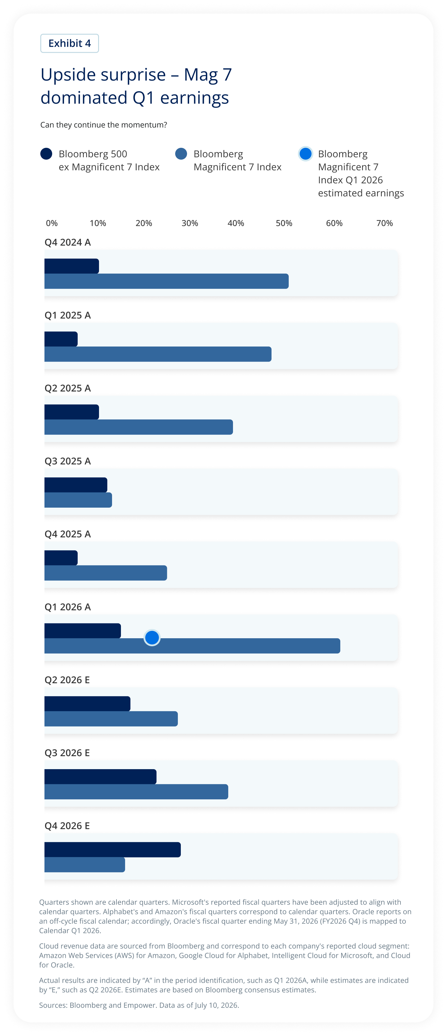 Bar chart comparing quarterly earnings growth for the Magnificent 7 and the rest of the S&P 500, showing the Magnificent 7 driving significantly stronger earnings growth, particularly in the first quarter of 2026.