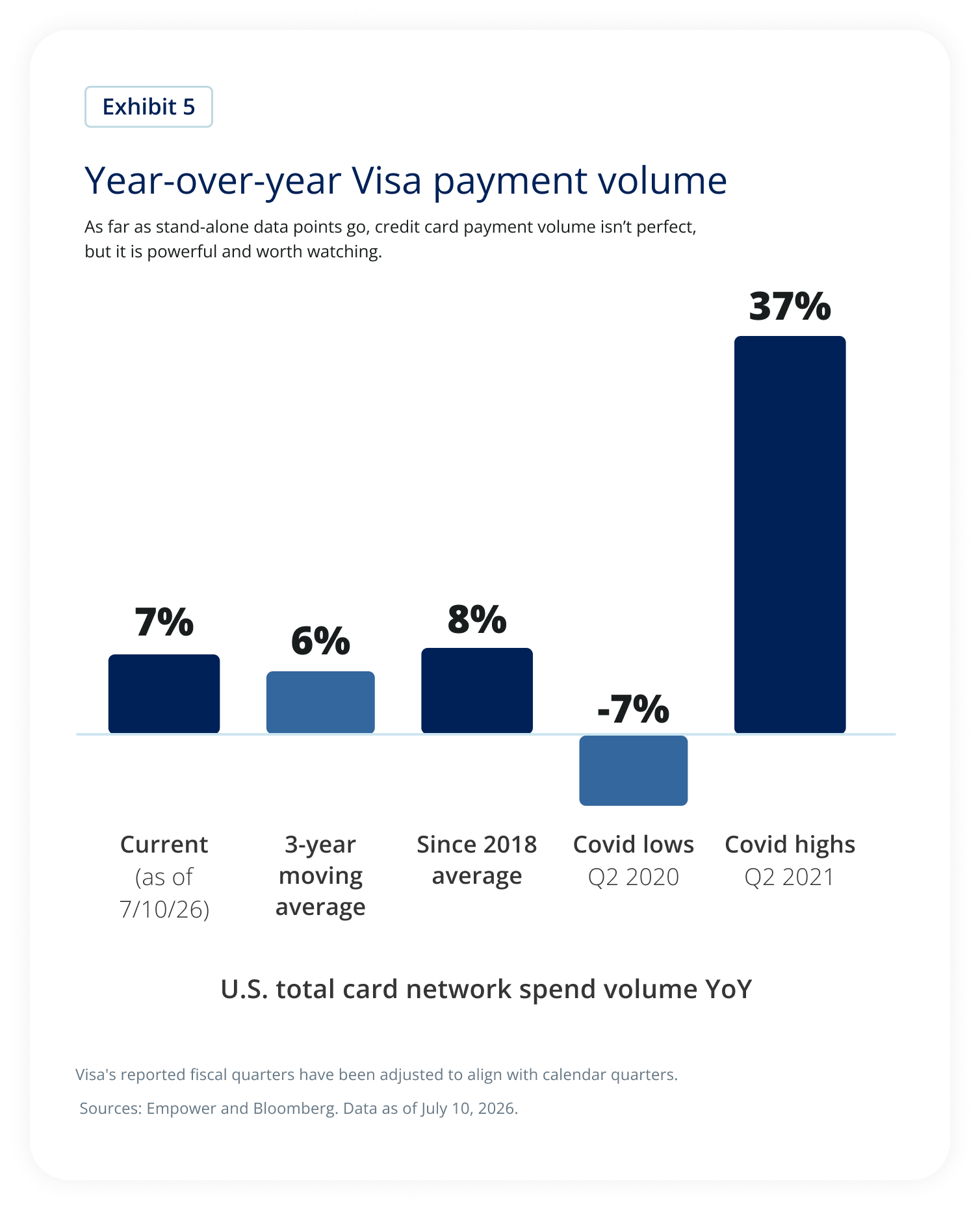 Bar chart comparing year-over-year Visa payment volume growth, showing current spending near historical averages and well below the post-pandemic peak.