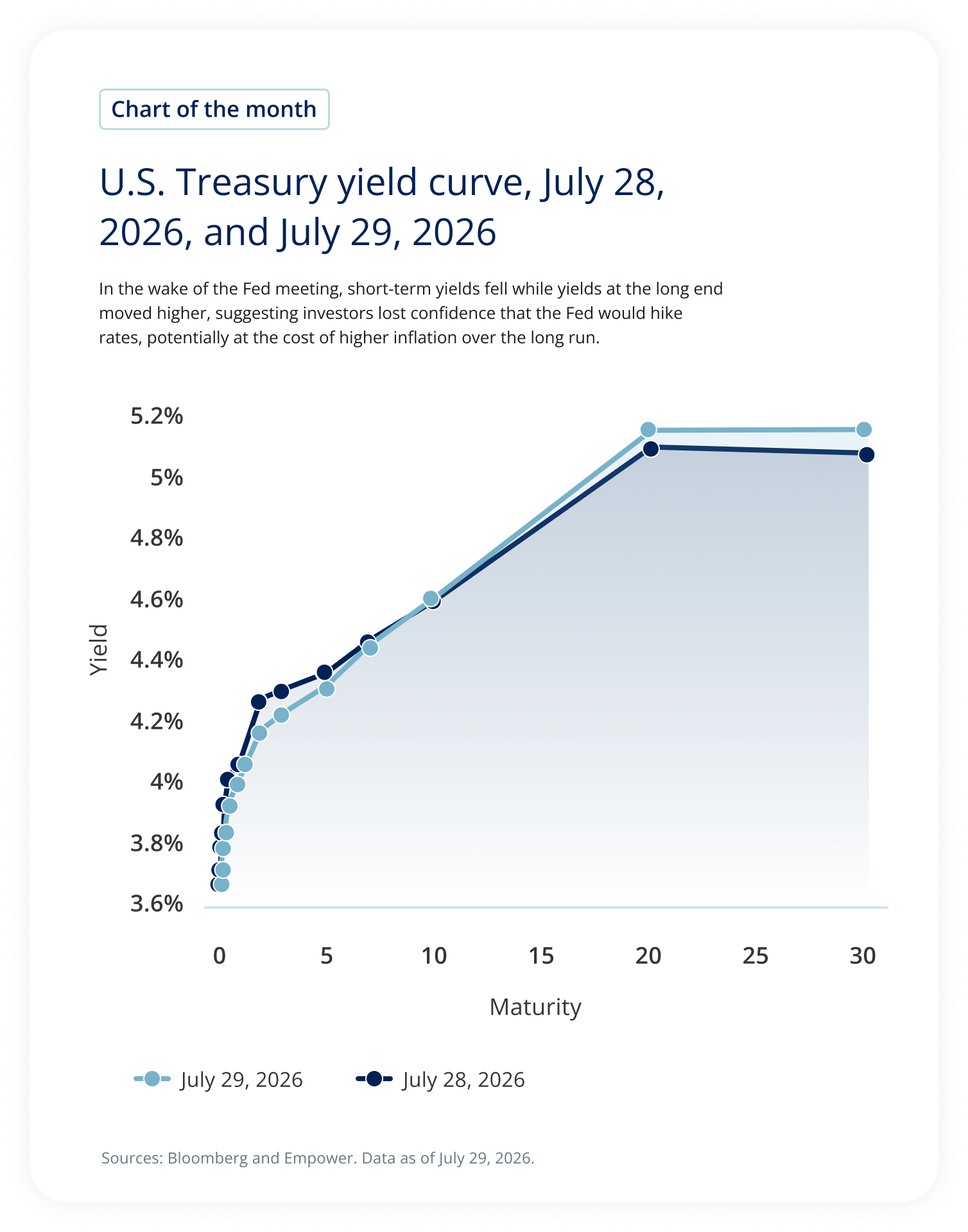 Chart comparing U.S. Treasury yields on July 28 and July 29, 2026, showing lower short-term yields and slightly higher long-term yields after the Fed meeting.