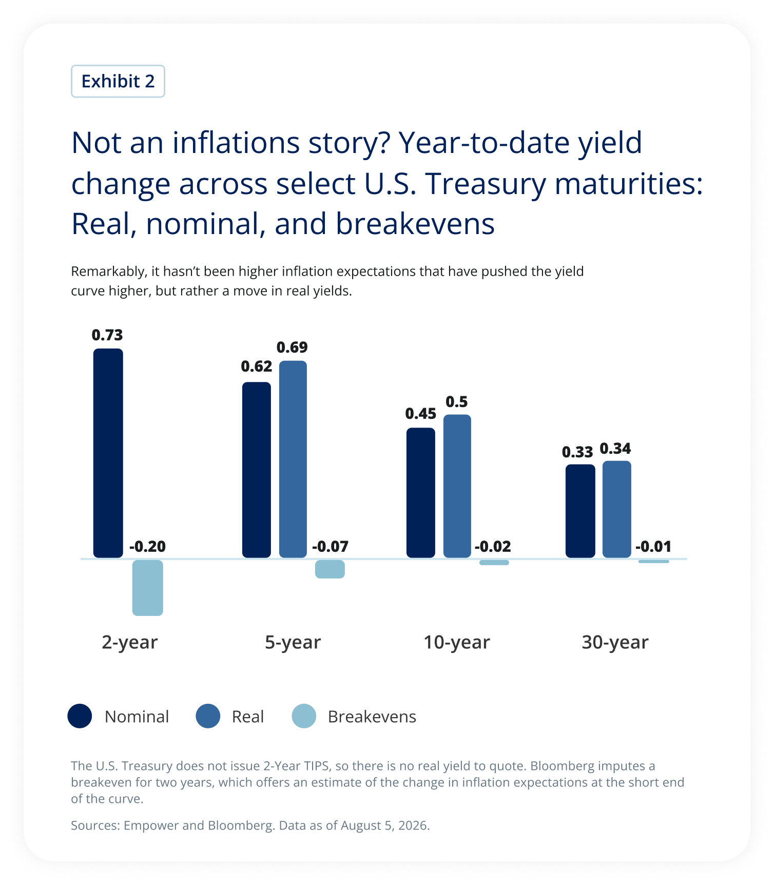 Bar chart showing year-to-date changes in U.S. Treasury yields, with higher nominal yields driven by rising real yields rather than higher inflation expectations.