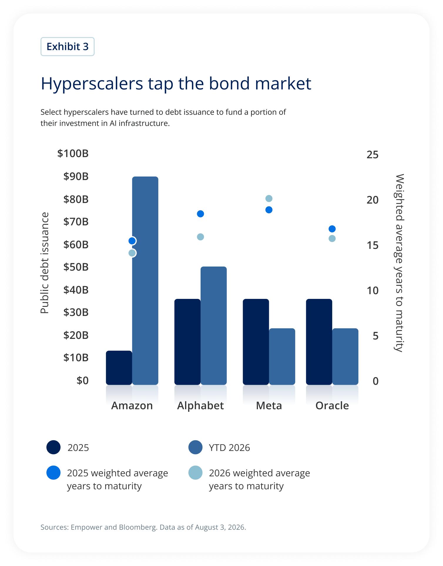Chart comparing public debt issuance by Amazon, Alphabet, Meta, and Oracle, showing increased borrowing in 2026 as hyperscalers use debt to help fund AI infrastructure investment.