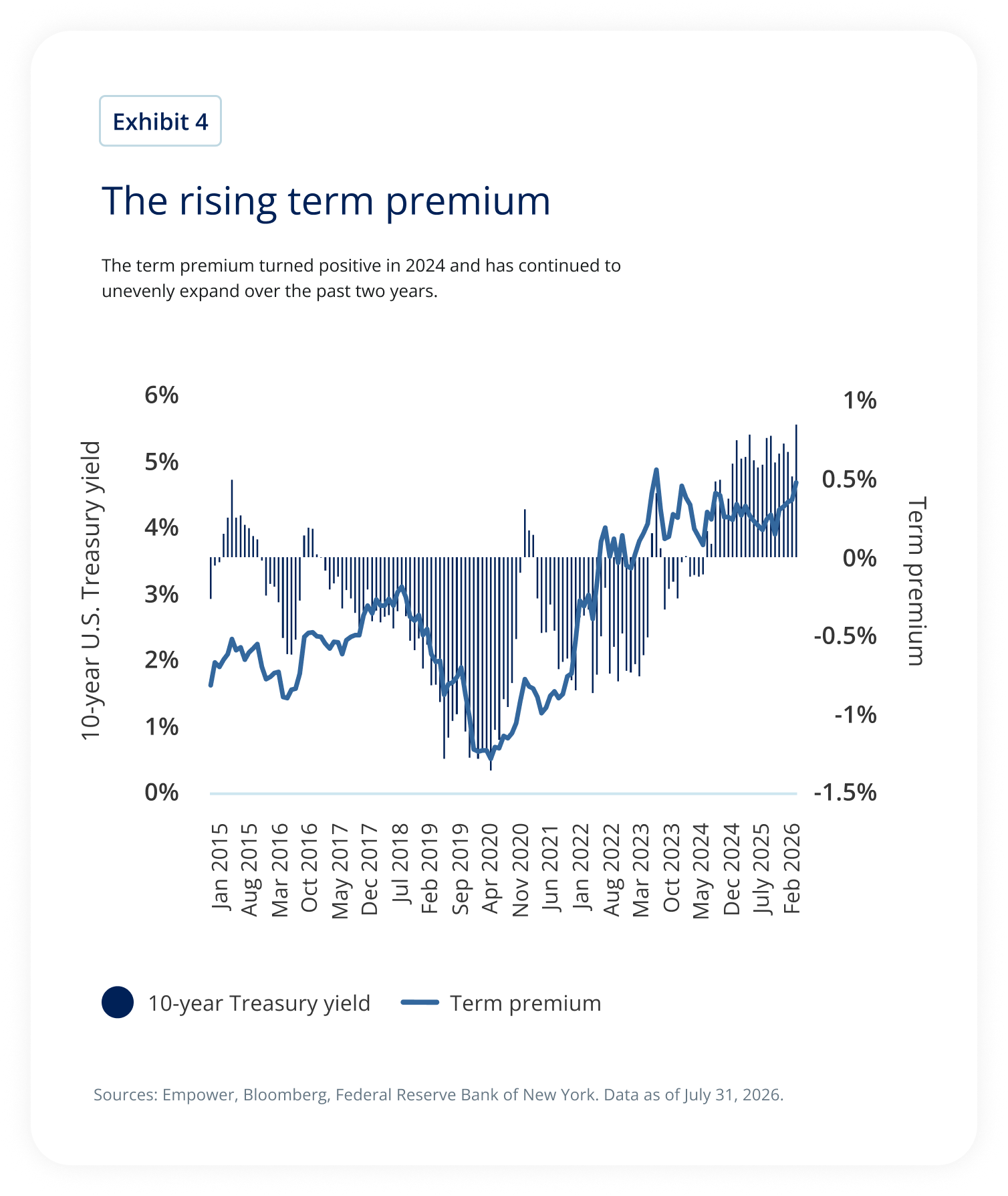 Chart showing the 10-year U.S. Treasury yield and term premium from 2015 to 2026, with the term premium turning positive in 2024 and generally rising through 2026.