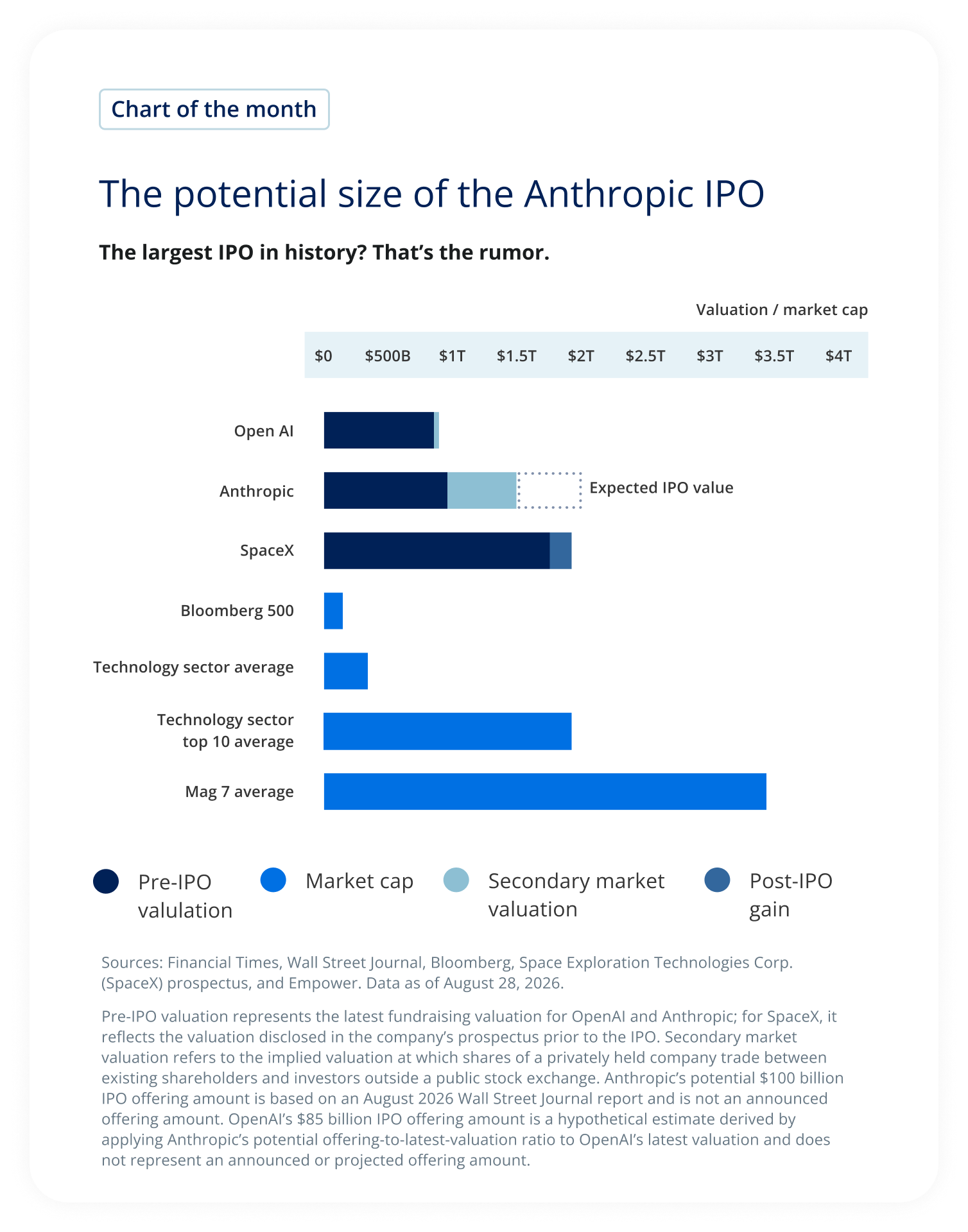 Bar chart comparing Anthropic's potential IPO valuation with OpenAI, SpaceX, and market benchmarks, illustrating the potentially historic scale of an Anthropic public offering.