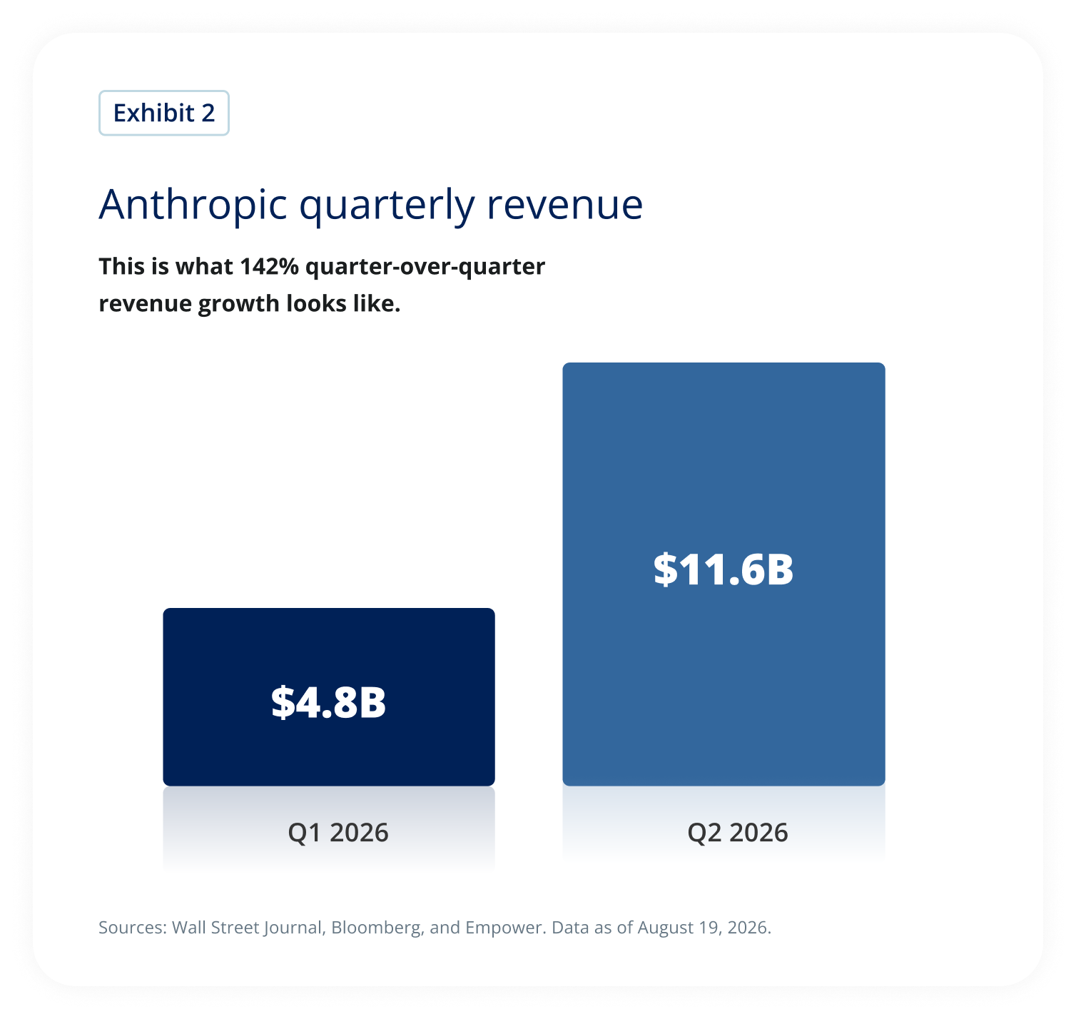 Bar chart showing Anthropic quarterly revenue rising from $4.8 billion in Q1 2026 to $11.6 billion in Q2 2026, a 142% quarter-over-quarter increase.