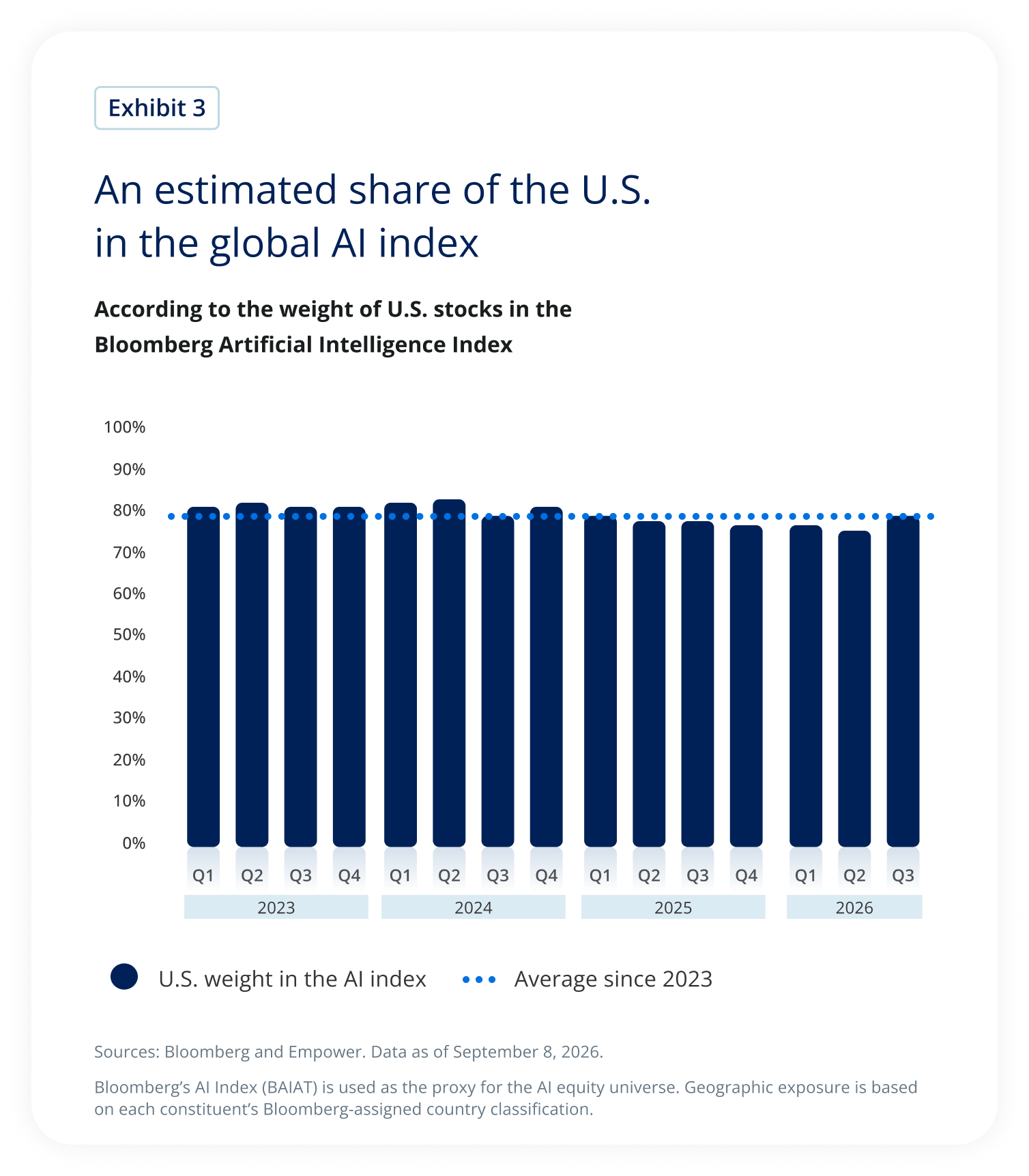 Bar chart showing U.S. stocks consistently representing about three-quarters or more of the Bloomberg Artificial Intelligence Index from 2023 through Q3 2026.