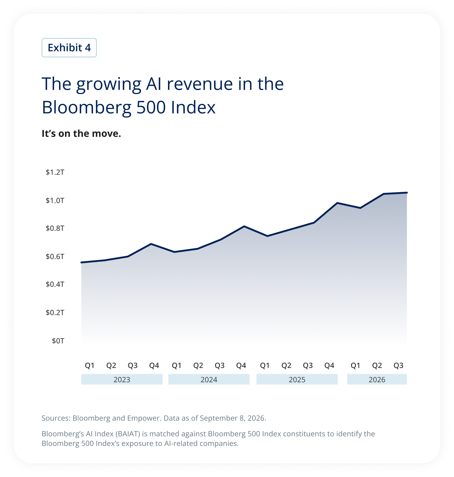 Area chart showing estimated AI-related revenue in the Bloomberg 500 Index rising from about $560 billion in early 2023 to more than $1 trillion by Q3 2026.