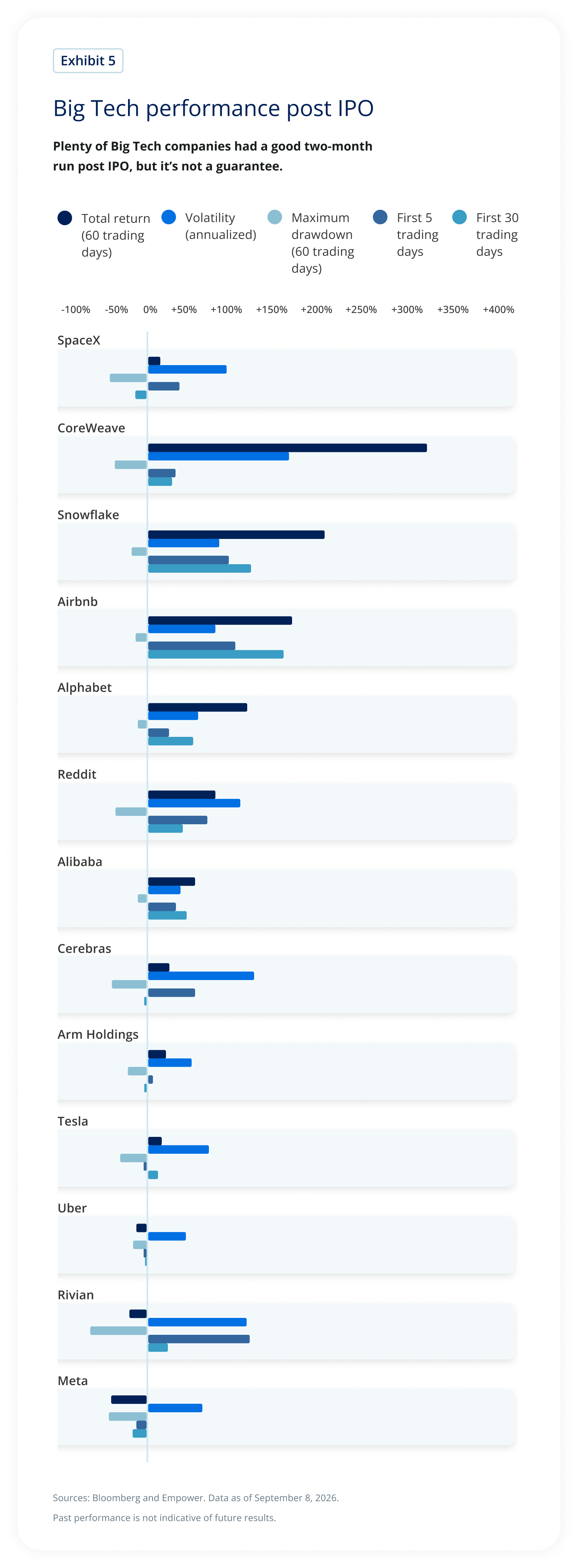 Chart comparing post-IPO performance of major technology companies, showing widely varied returns, volatility, and drawdowns during their first 60 trading days.