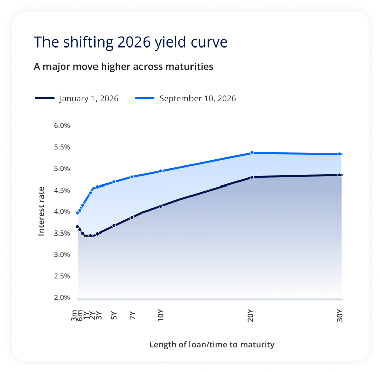 Line chart comparing U.S. Treasury yields on January 1 and September 10, 2026, showing substantially higher interest rates across all maturities by September.