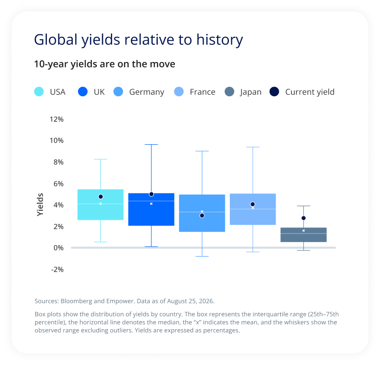Box plot comparing current 10-year government bond yields with historical ranges across the U.S., U.K., Germany, France, and Japan, showing current yields above historical averages in each country.