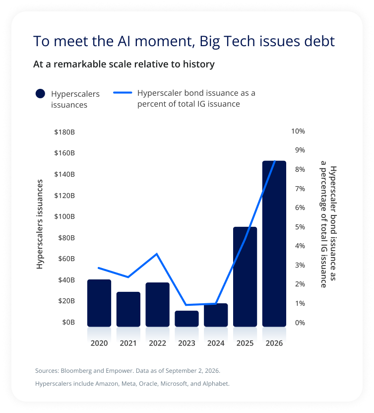 Chart showing hyperscaler bond issuance surging in 2025 and 2026, reaching about $150 billion and more than 8% of total investment-grade issuance in 2026.