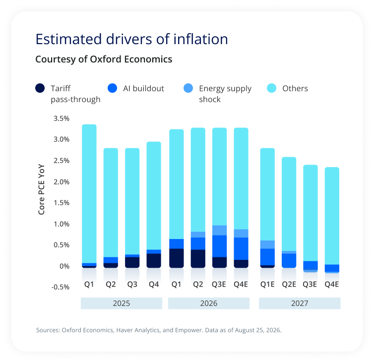 Stacked bar chart estimating drivers of core PCE inflation from 2025 through 2027, with tariff effects and AI buildout contributing in 2026 before diminishing in 2027.