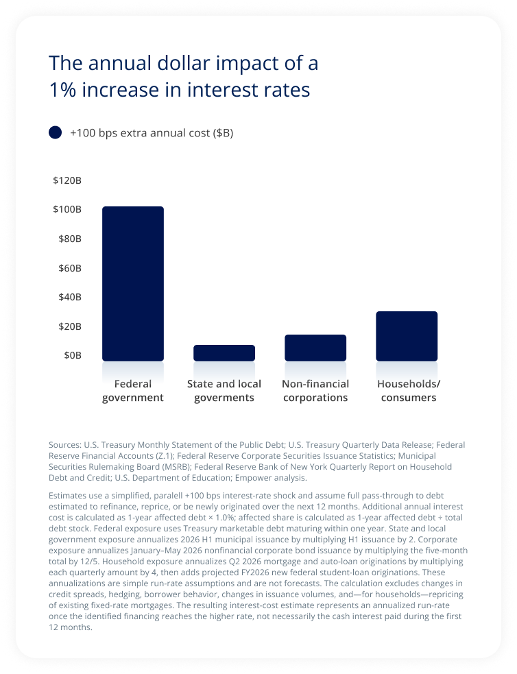 Bar chart estimating the additional annual interest cost of a 1 percentage point rate increase, with the federal government facing the largest impact, followed by households, corporations, and state and local governments.