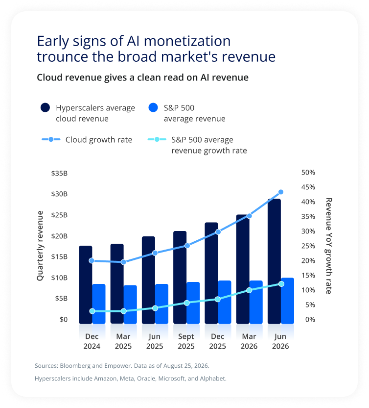 Chart showing hyperscaler cloud revenue growth accelerating from about 20% to more than 40%, substantially outpacing average S&P 500 revenue growth through June 2026.