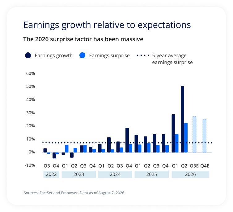 Bar chart showing earnings growth and earnings surprises rising sharply in 2026, with Q2 earnings growth near 50% and surprises well above their five-year average.