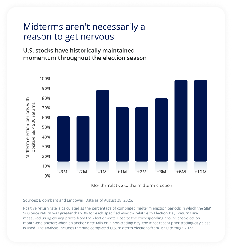 Bar chart showing that positive S&P 500 returns historically became more frequent after U.S. midterm elections, reaching nearly 100% of periods at six and 12 months afterward.