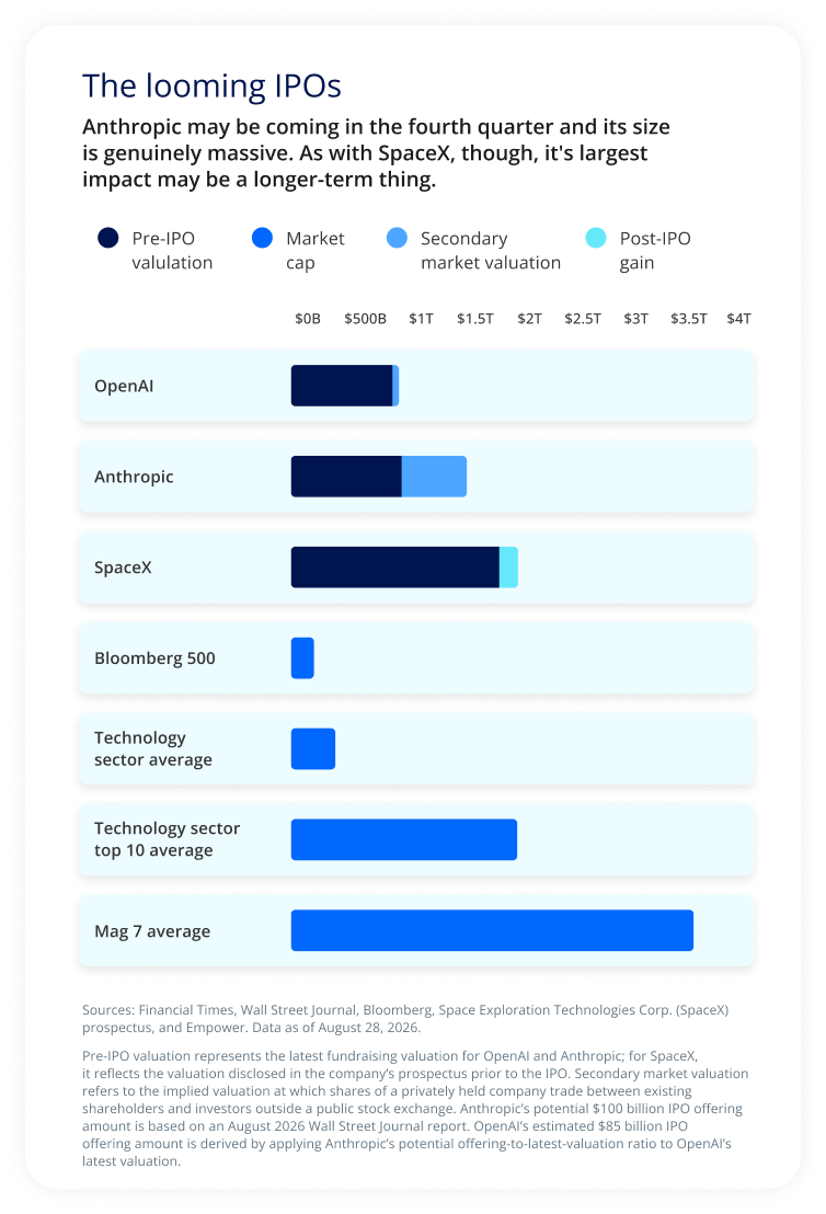 Bar chart comparing OpenAI, Anthropic, and SpaceX valuations with major technology market benchmarks, showing the potentially large scale of an Anthropic IPO.