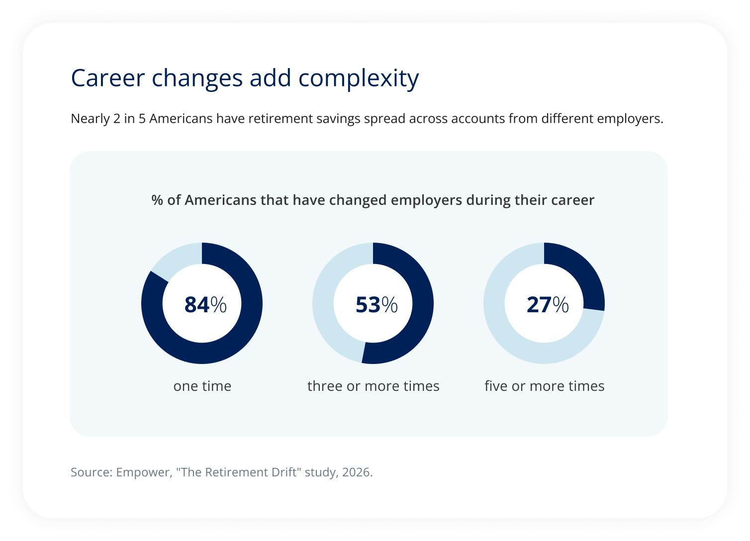 Infographic showing that 84% of Americans have changed employers at least once, 53% three or more times, and 27% five or more times during their careers.