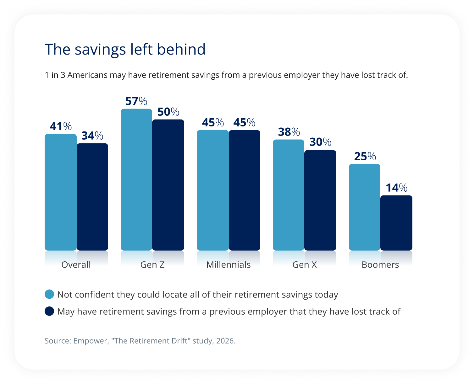 Bar chart showing difficulty tracking retirement savings across generations, with Gen Z reporting the highest rates and Boomers the lowest.