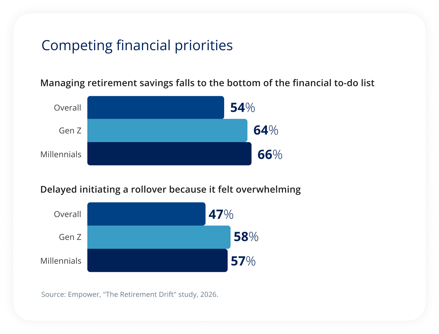 Bar chart showing that Gen Z and Millennials are more likely than Americans overall to deprioritize retirement savings and delay rollovers because the process feels overwhelming.