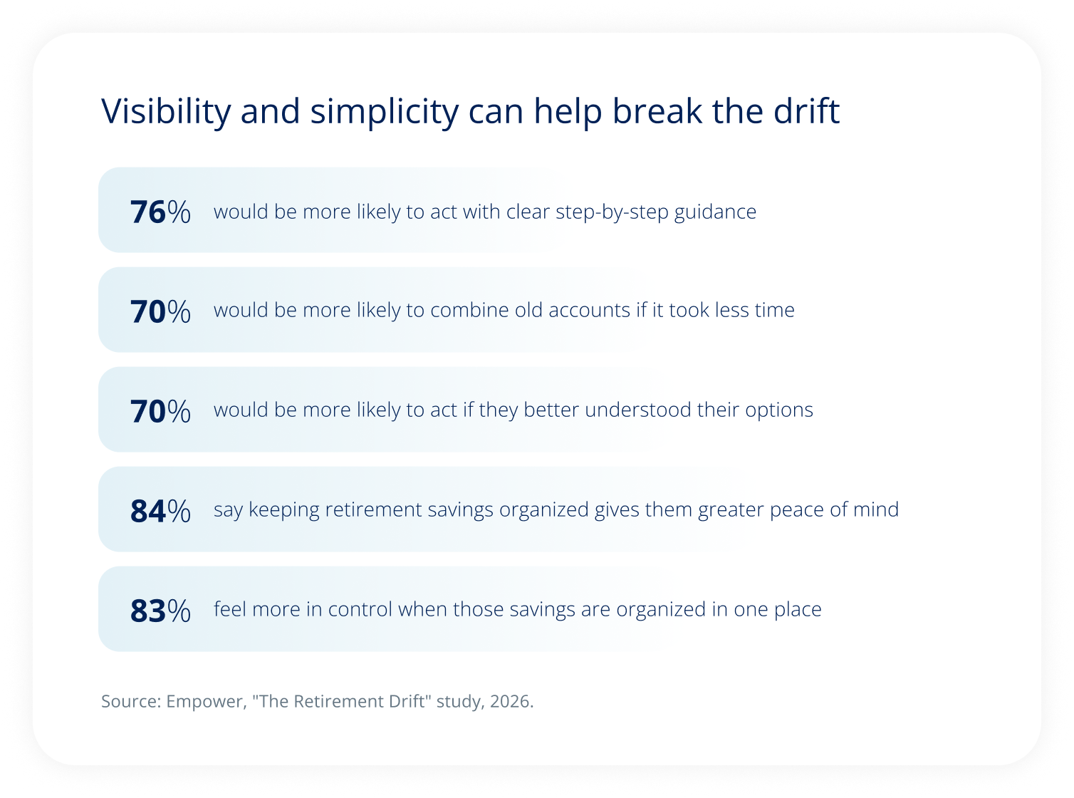 Infographic showing that clearer guidance, simpler account consolidation, and organized retirement savings may encourage action and increase feelings of control and peace of mind.