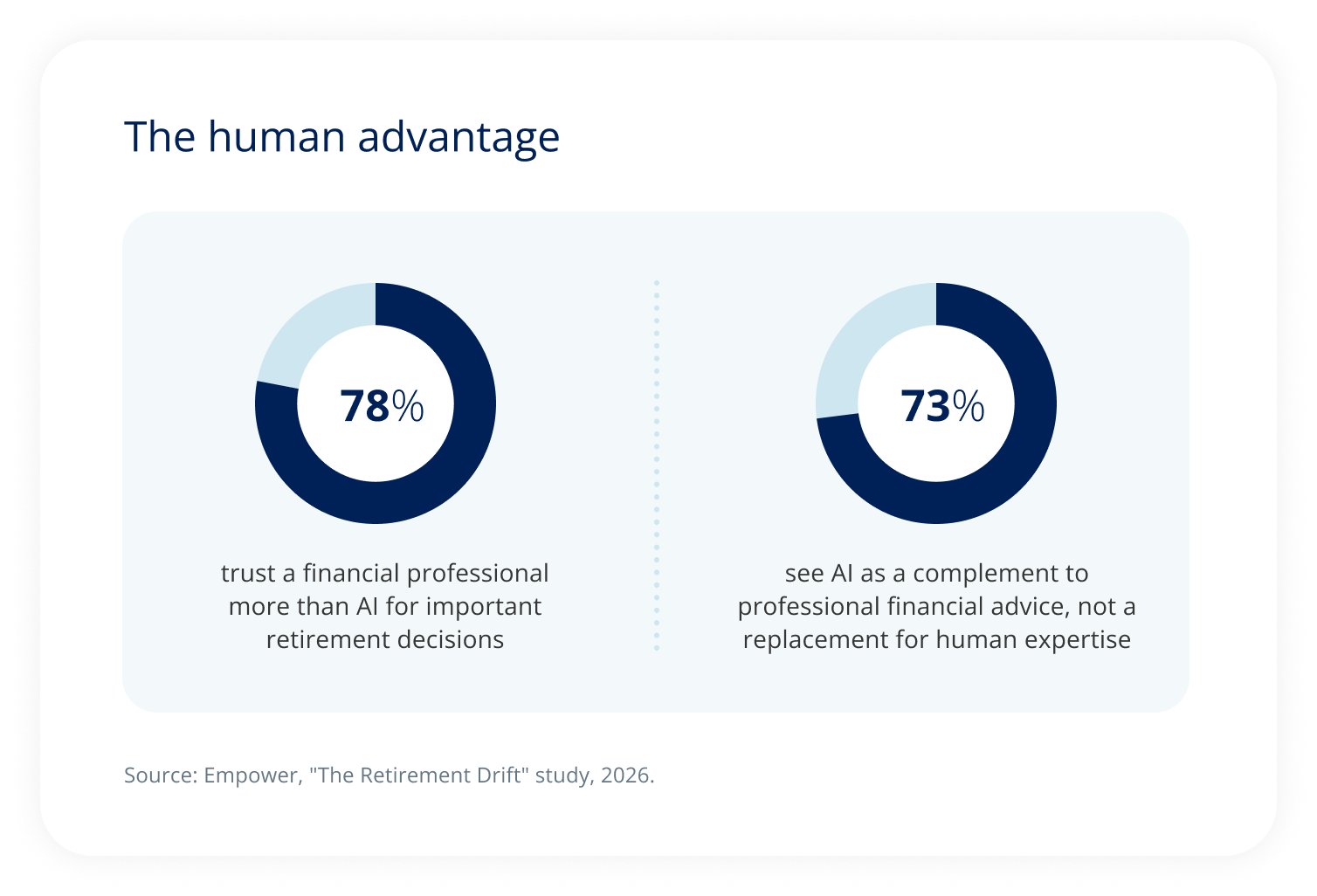 Infographic showing that 78% trust a financial professional more than AI for important retirement decisions, and 73% view AI as a complement to professional advice rather than a replacement.