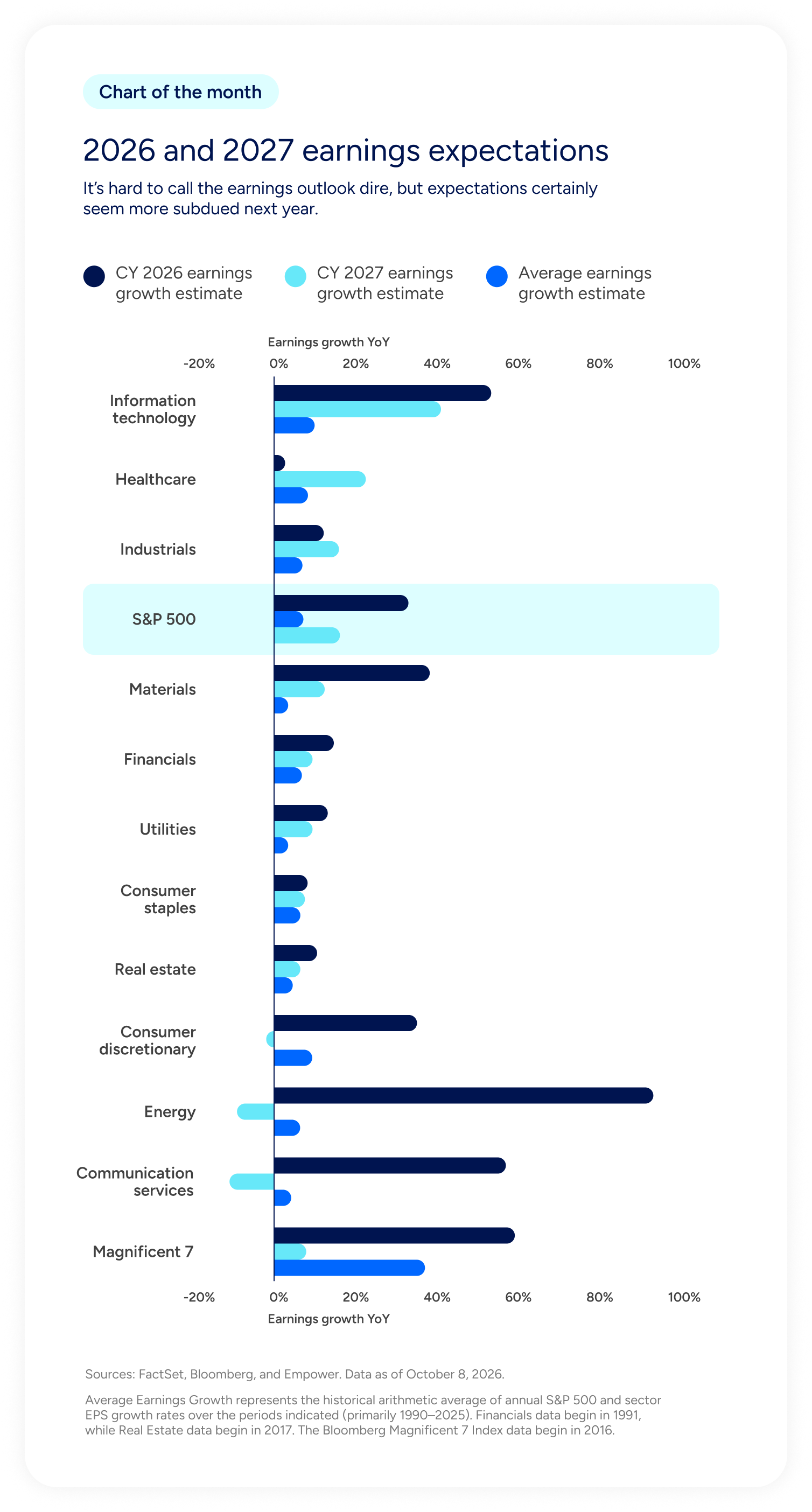 Bar chart comparing estimated 2026 and 2027 earnings growth across S&P 500 sectors, showing significantly slower growth expectations for 2027, particularly in Energy, Communication Services, and the Magnificent 7.