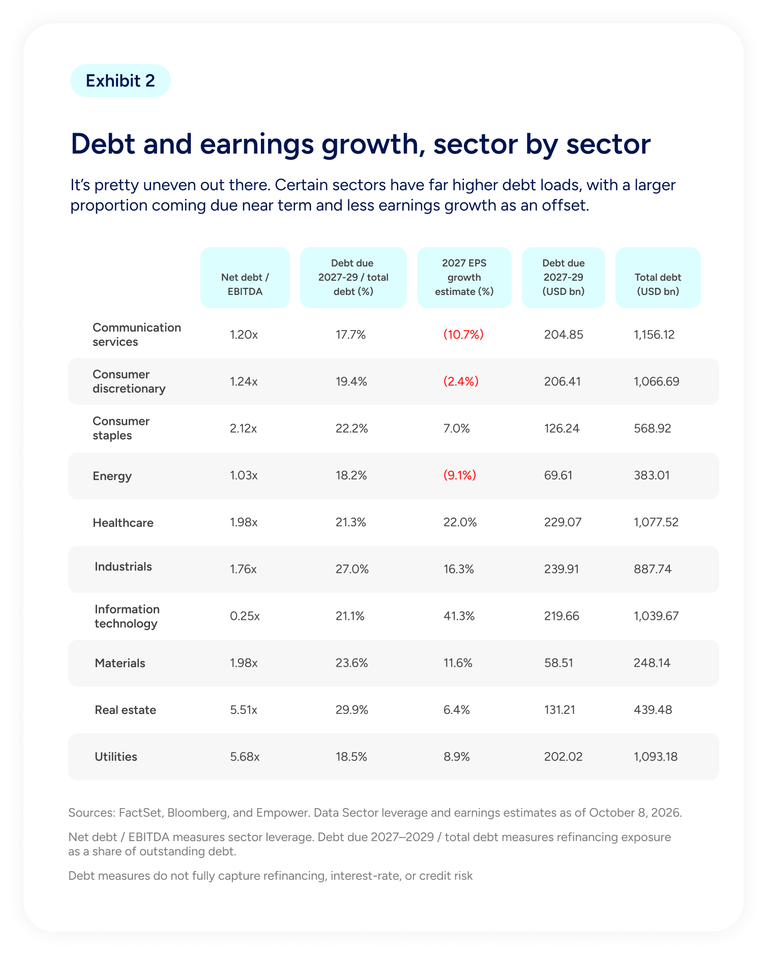 Table comparing debt levels, refinancing exposure, and projected 2027 earnings growth across 10 sectors, showing higher leverage in Utilities and Real Estate and negative earnings growth estimates in three sectors.