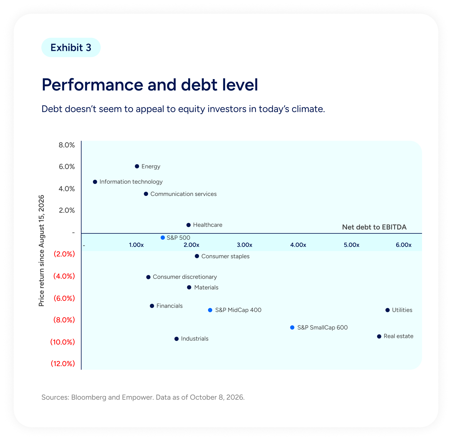 Scatter plot comparing debt levels and stock returns across market sectors, showing that highly leveraged sectors generally experienced greater losses while lower-debt sectors performed better.