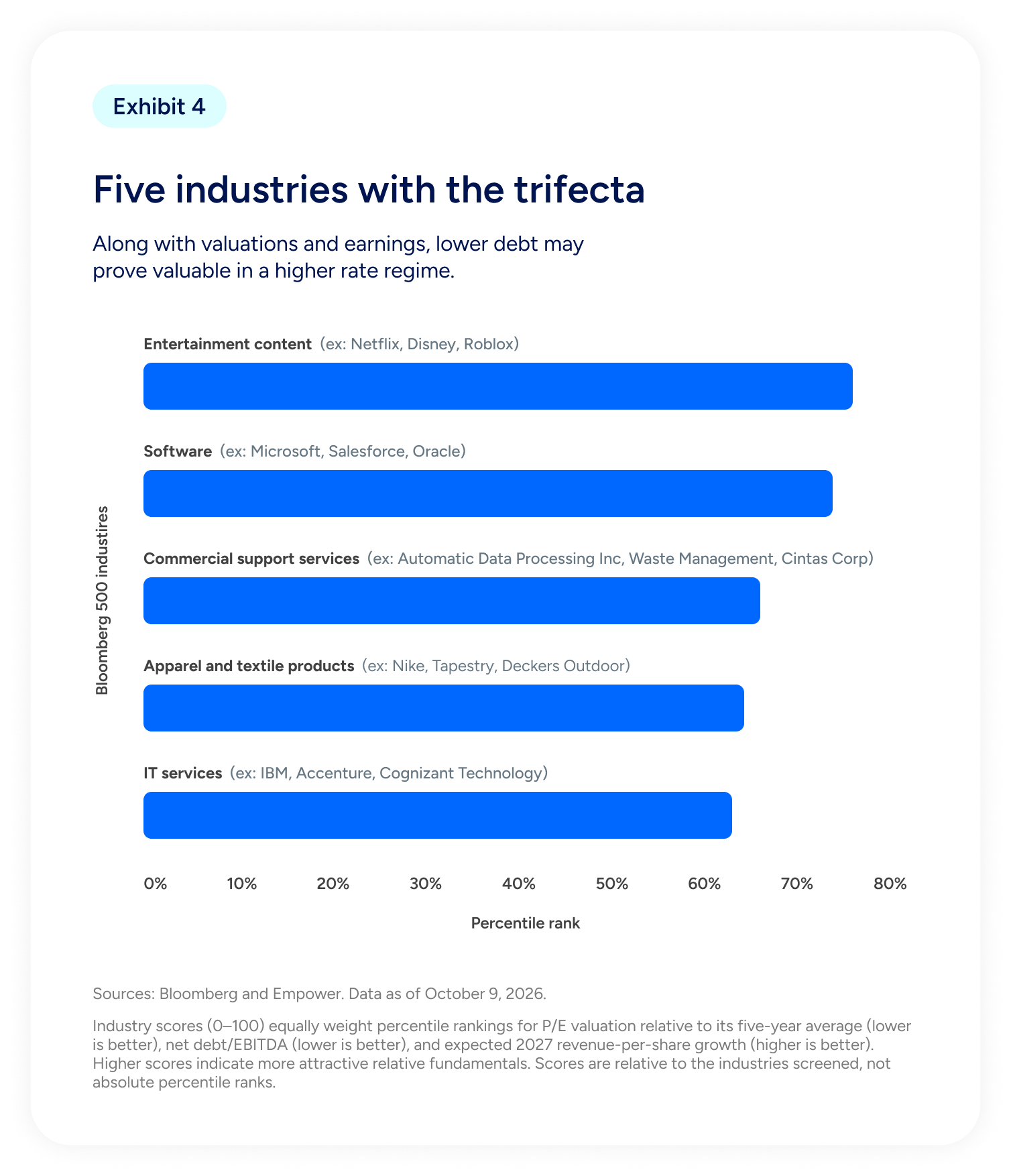 Bar chart ranking five industries on valuation, debt levels, and expected growth, with Entertainment Content and Software receiving the highest combined scores.
