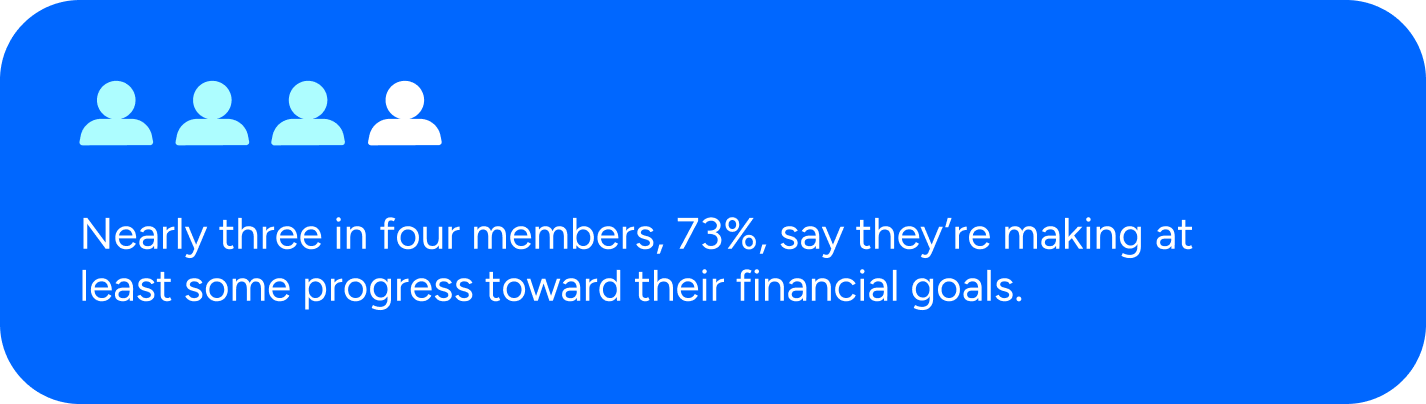 Infographic showing that 73% of members say they are making at least some progress toward their financial goals.