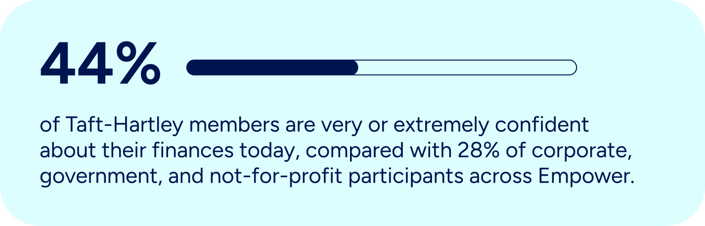 Infographic showing that 44% of Taft-Hartley members are very or extremely confident about their finances, compared with 28% of other Empower plan participants.
