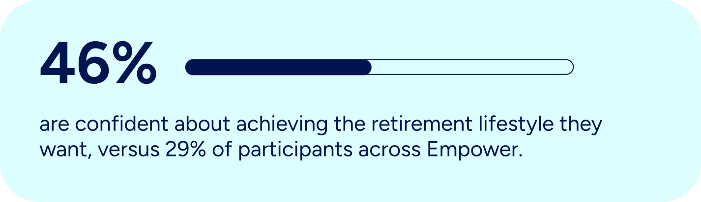 Infographic showing that 46% of Taft-Hartley members are confident about achieving their desired retirement lifestyle, compared with 29% of participants across Empower.
