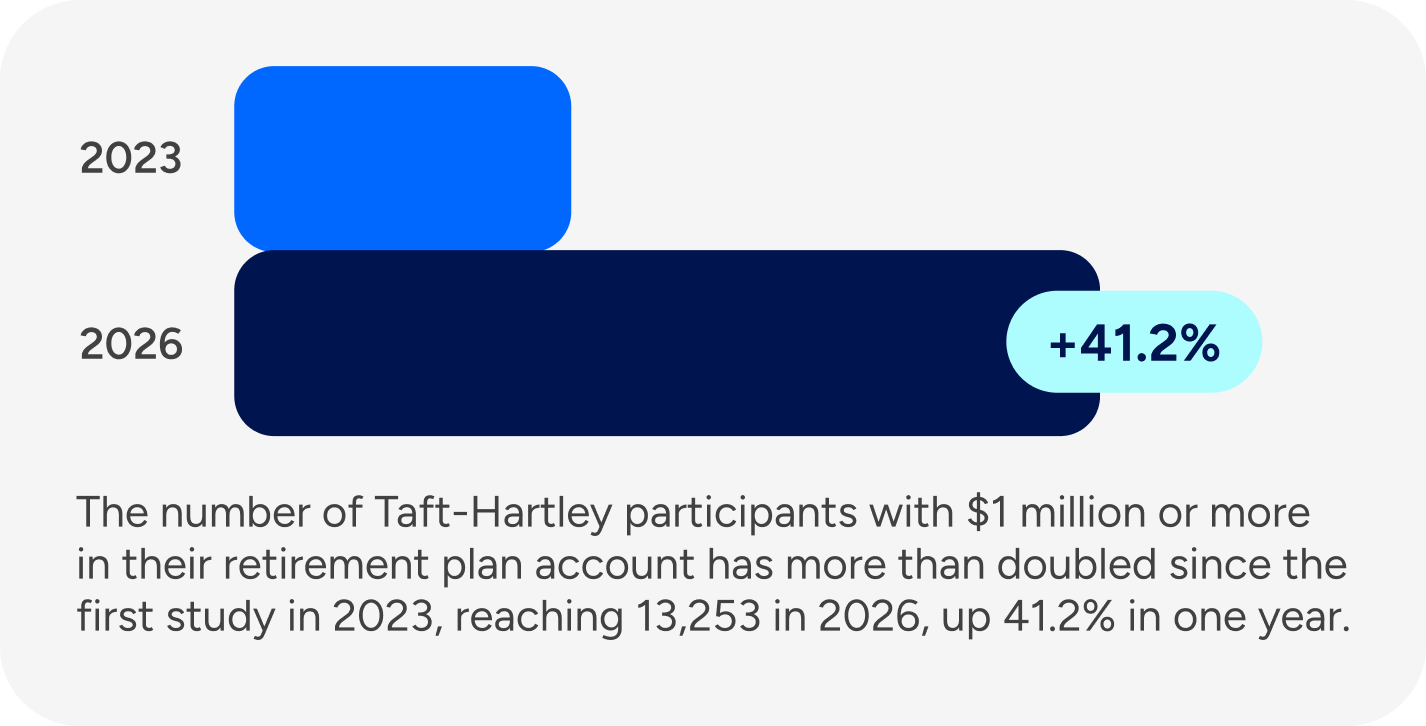 Infographic showing that Taft-Hartley participants with retirement account balances of $1 million or more more than doubled since 2023, reaching 13,253 in 2026, a 41.2% increase over one year.