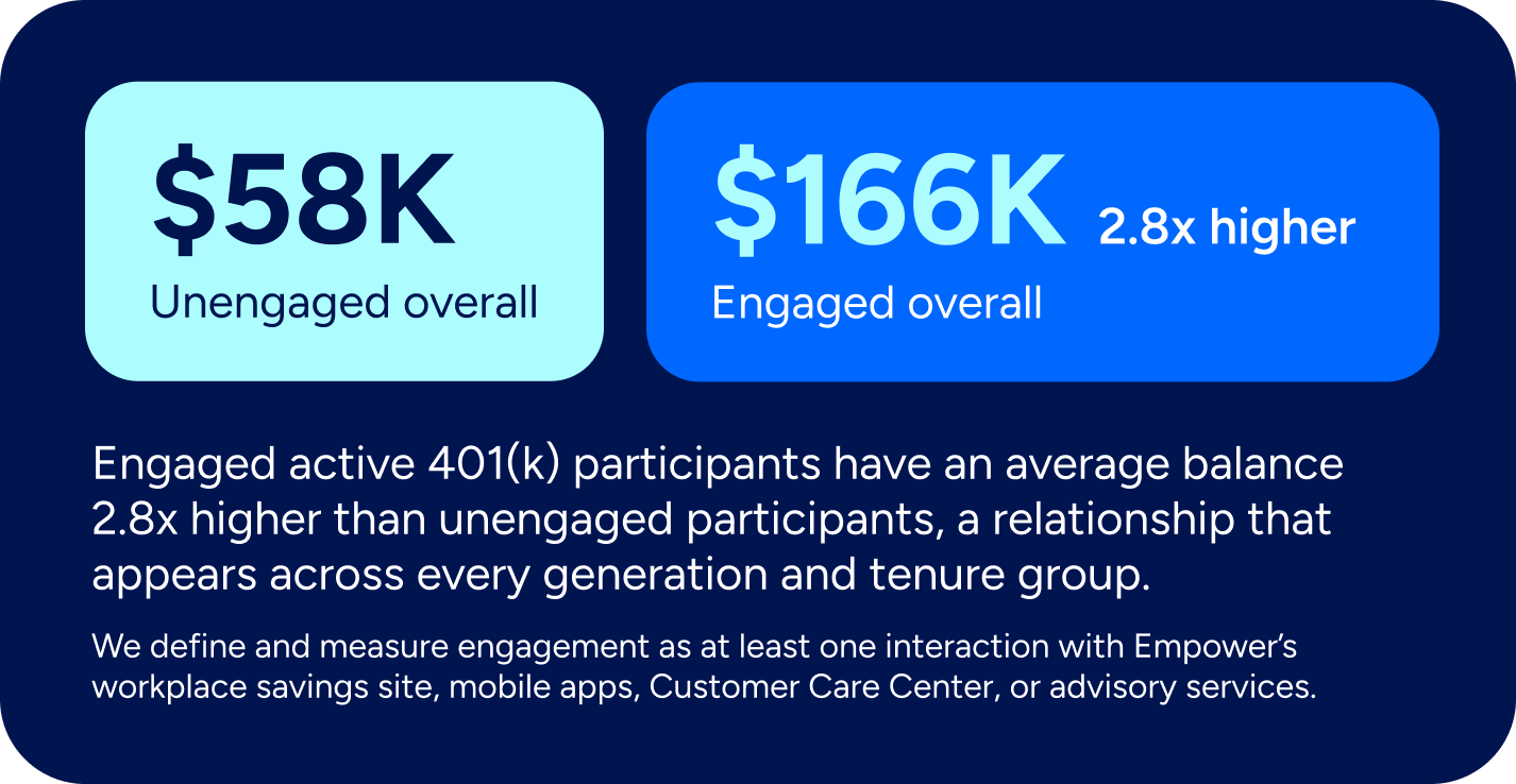 Infographic showing engaged active 401(k) participants have an average retirement balance of $166,000, compared with $58,000 for unengaged participants, or 2.8 times higher.