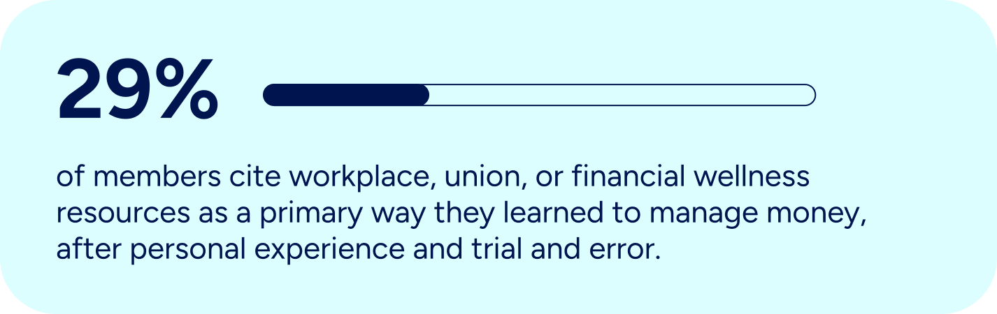 Infographic showing that 29% of Taft-Hartley members cite workplace, union, or financial wellness resources as a primary way they learned to manage money.