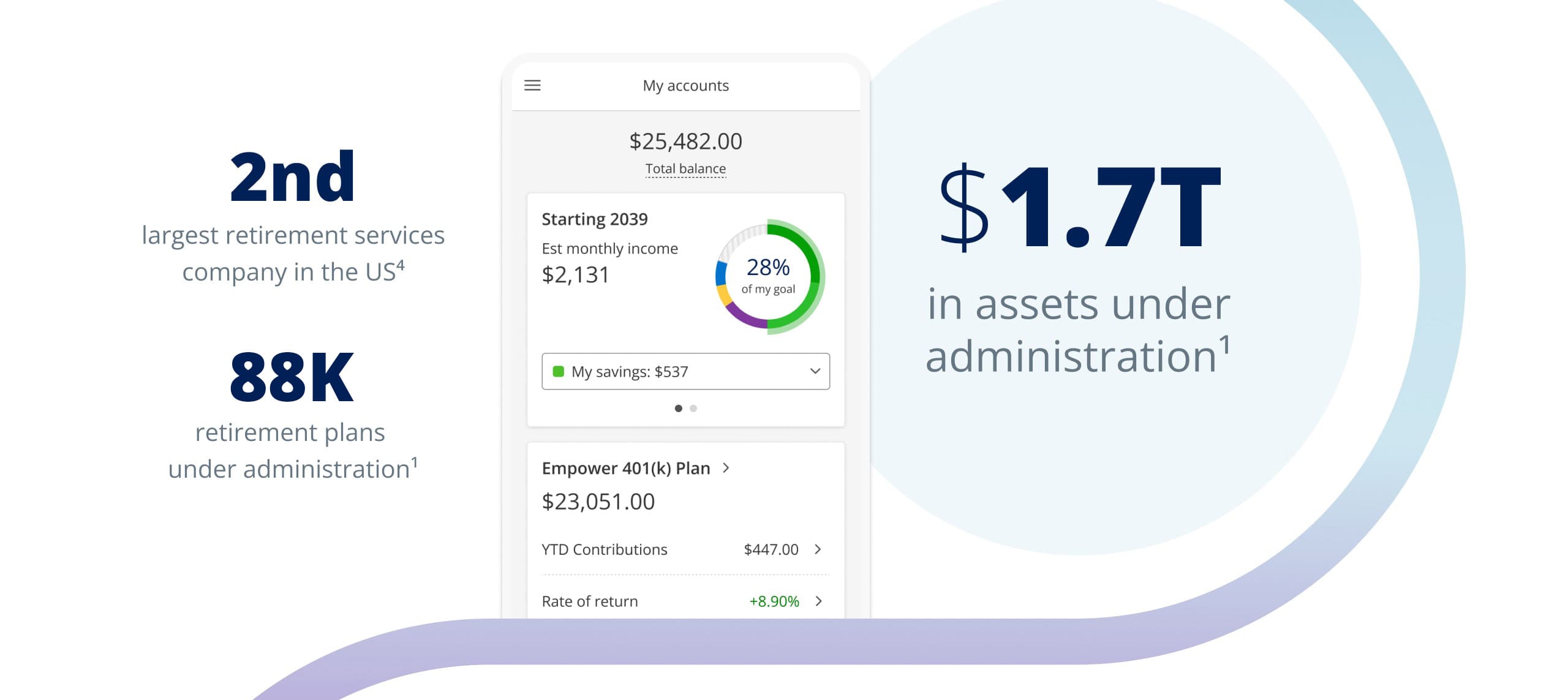 The 2nd largest US retirement services company, managing 82K+ plans and $1.7 trillion in assets.