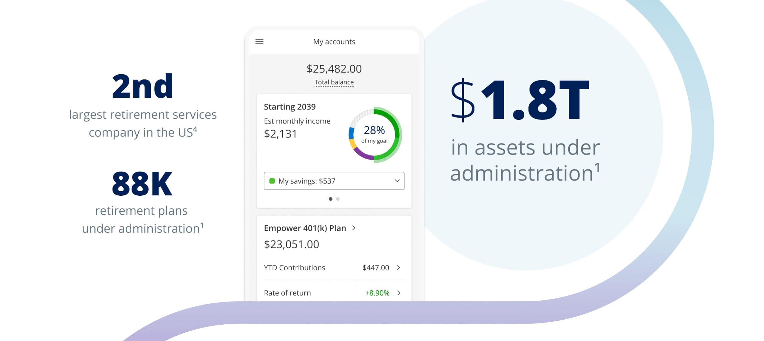 The 2nd largest US retirement services company, managing 82K+ plans and $1.8 trillion in assets.