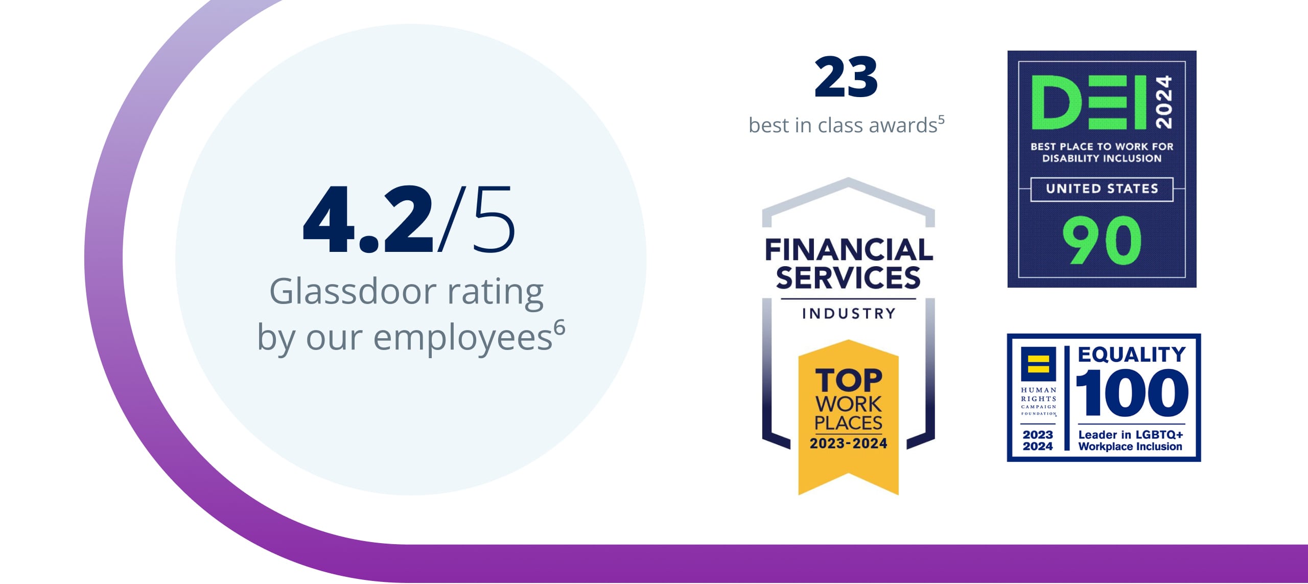 Showcasing a strong Glassdoor rating, employee recognition, financial achievements, and workplace diversity.