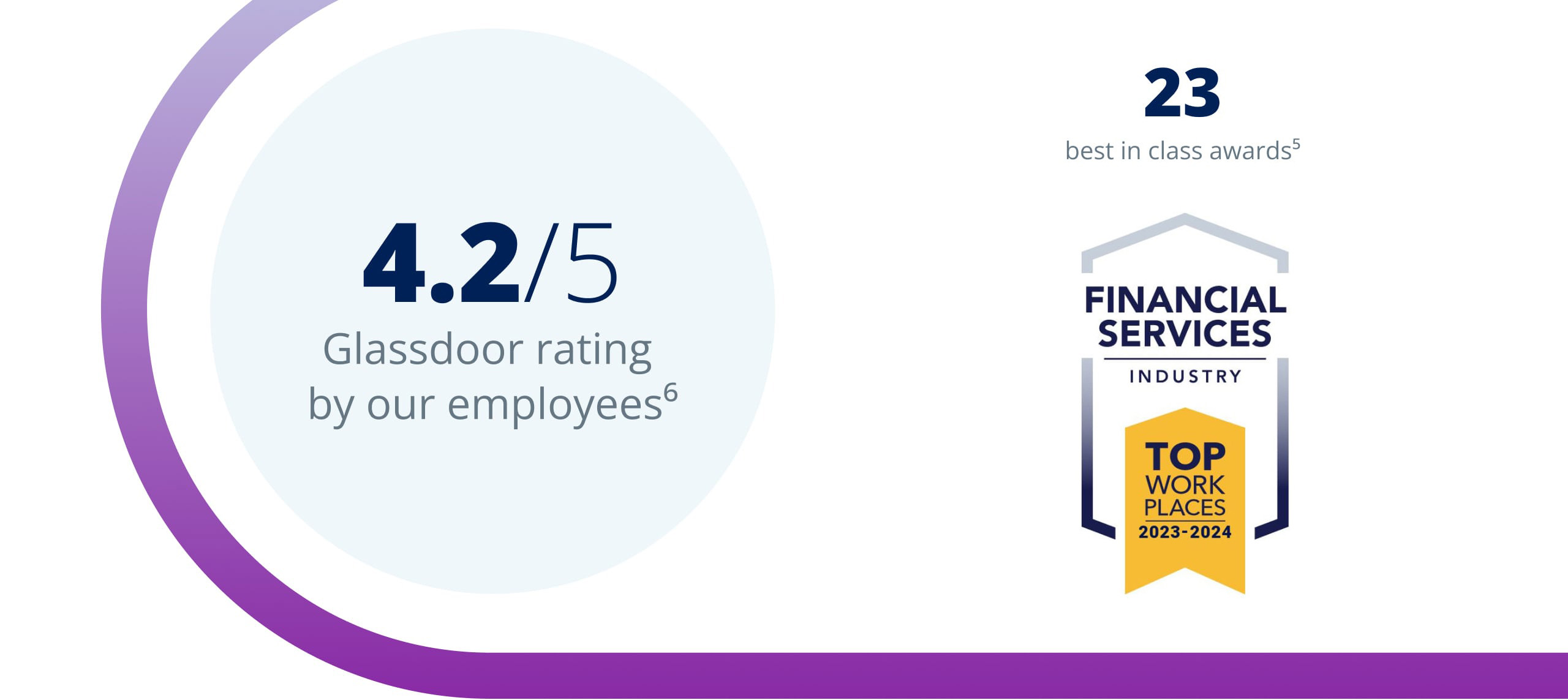 Showcasing a strong Glassdoor rating, employee recognition, and financial achievements.