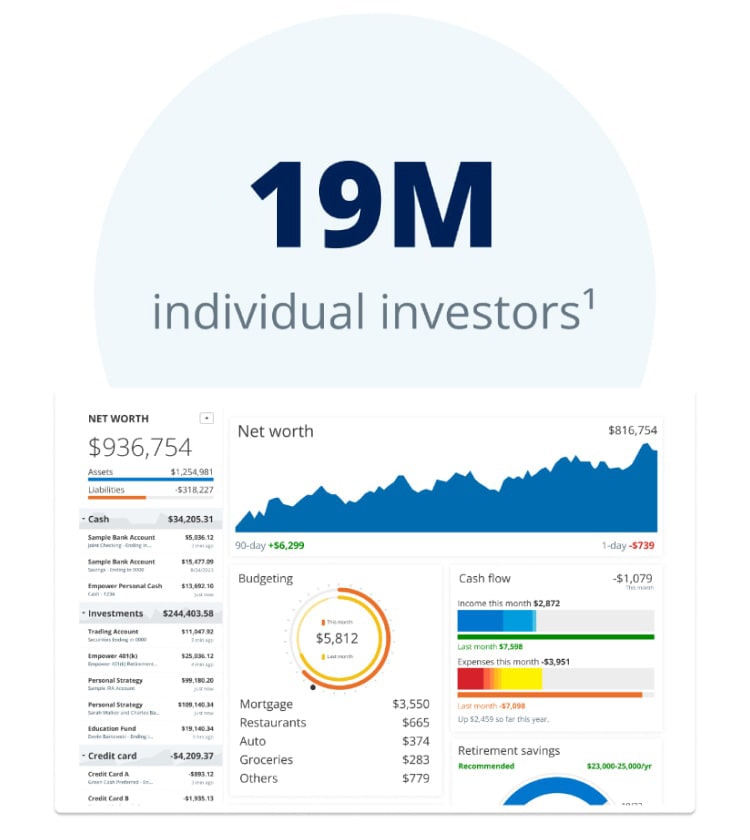 Empower's budgeting app showcasing its user-friendly interface and investment options and highlighting having 19 million individual investors