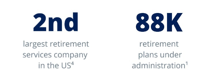 The 2nd largest US retirement services company, managing 82K+ plans.